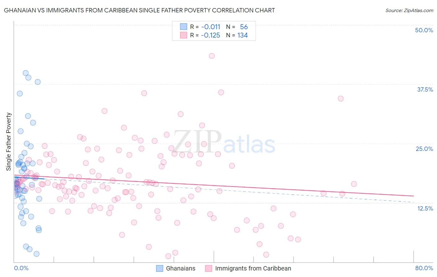 Ghanaian vs Immigrants from Caribbean Single Father Poverty