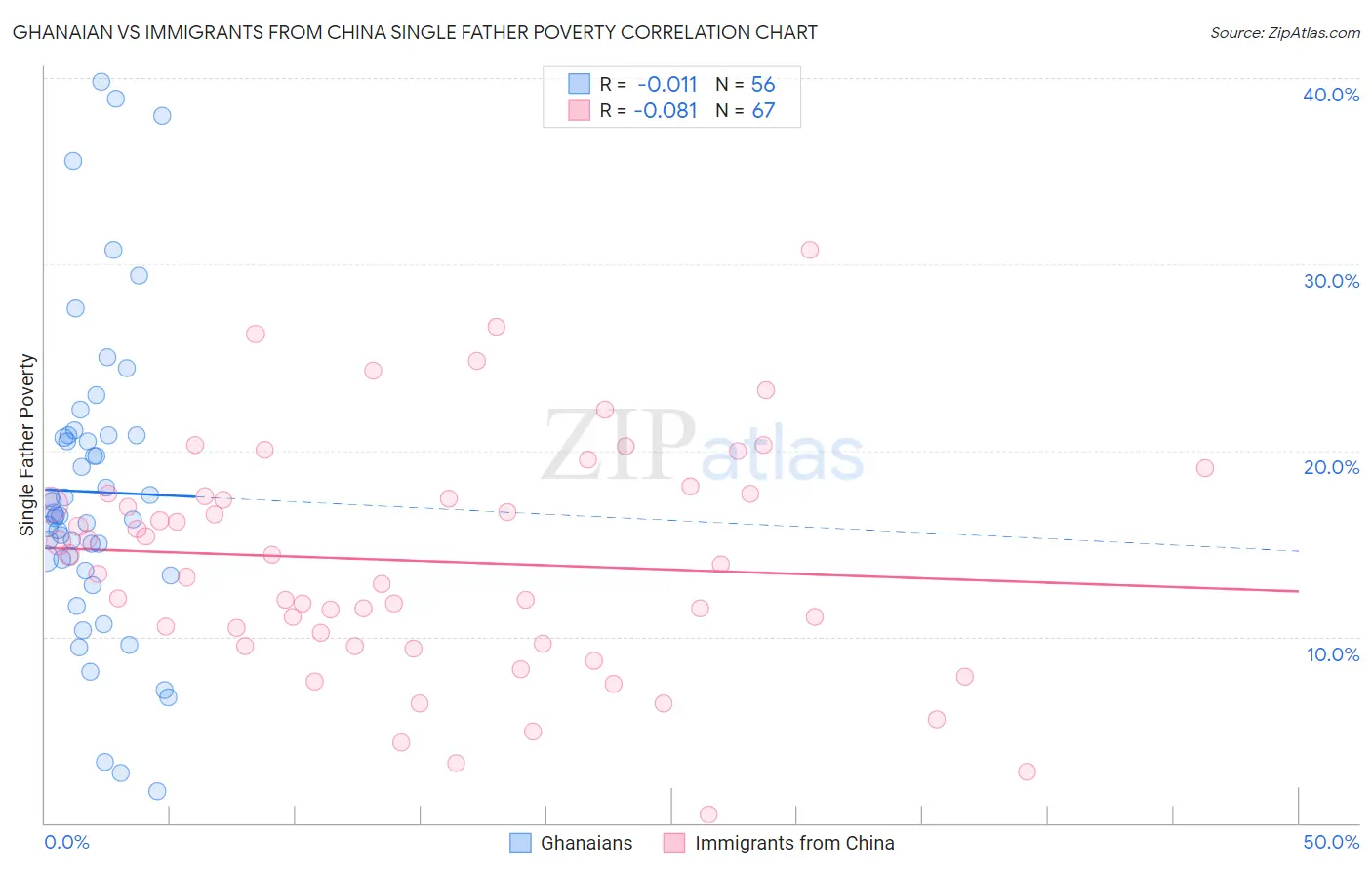 Ghanaian vs Immigrants from China Single Father Poverty