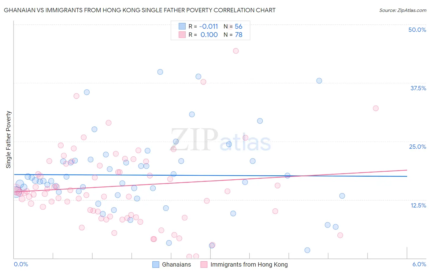 Ghanaian vs Immigrants from Hong Kong Single Father Poverty