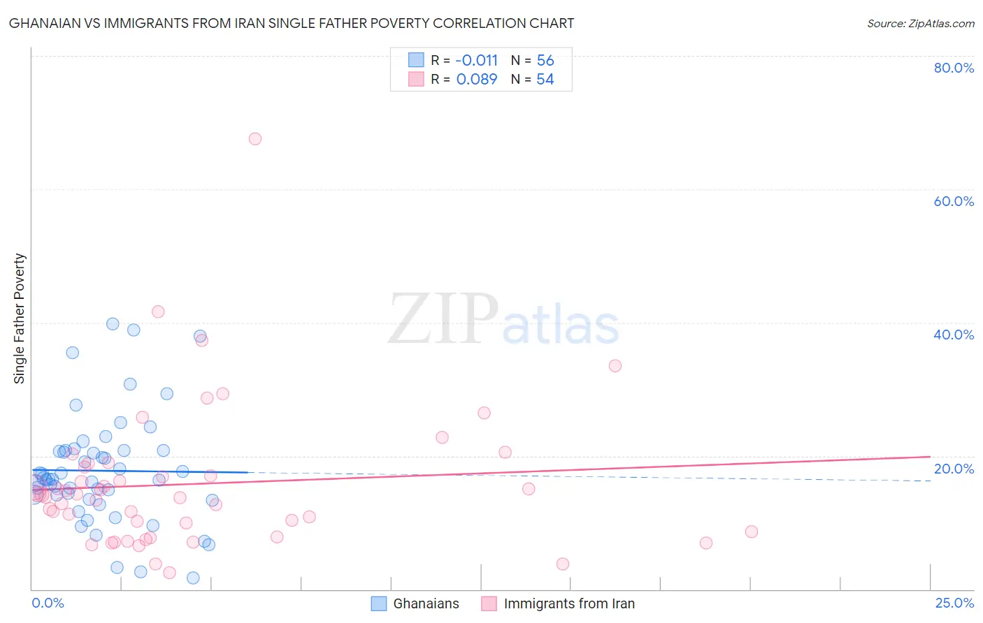 Ghanaian vs Immigrants from Iran Single Father Poverty