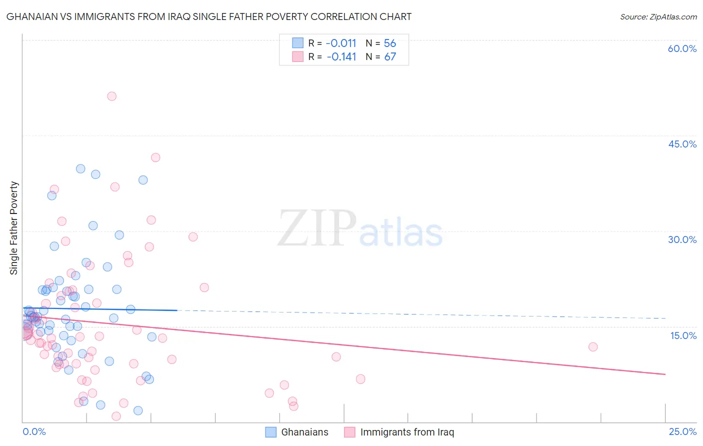 Ghanaian vs Immigrants from Iraq Single Father Poverty