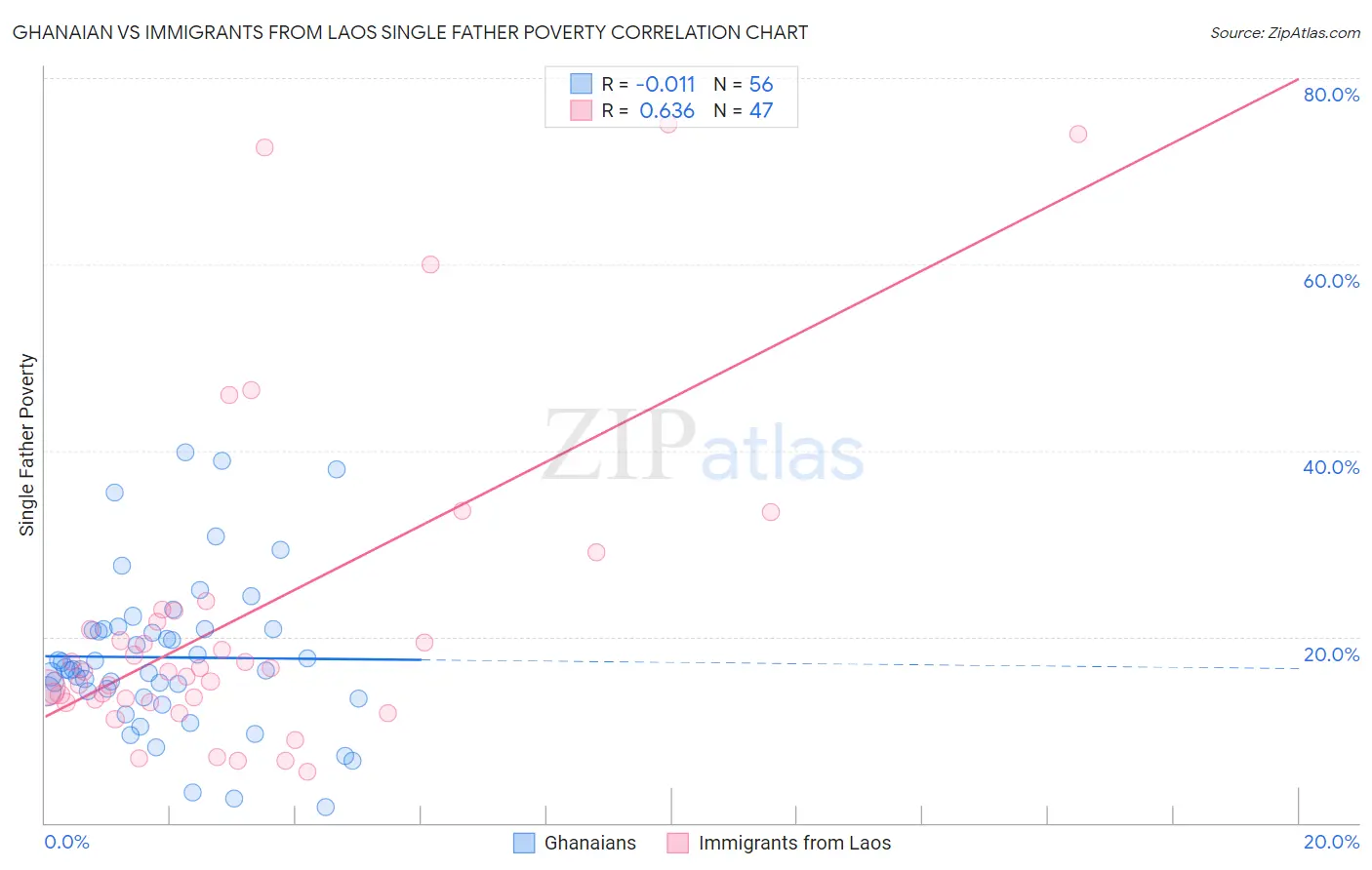 Ghanaian vs Immigrants from Laos Single Father Poverty