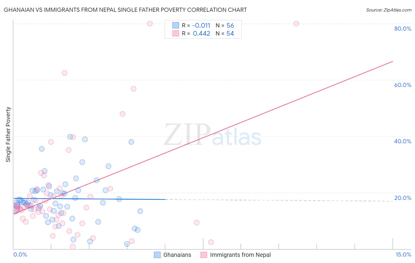 Ghanaian vs Immigrants from Nepal Single Father Poverty