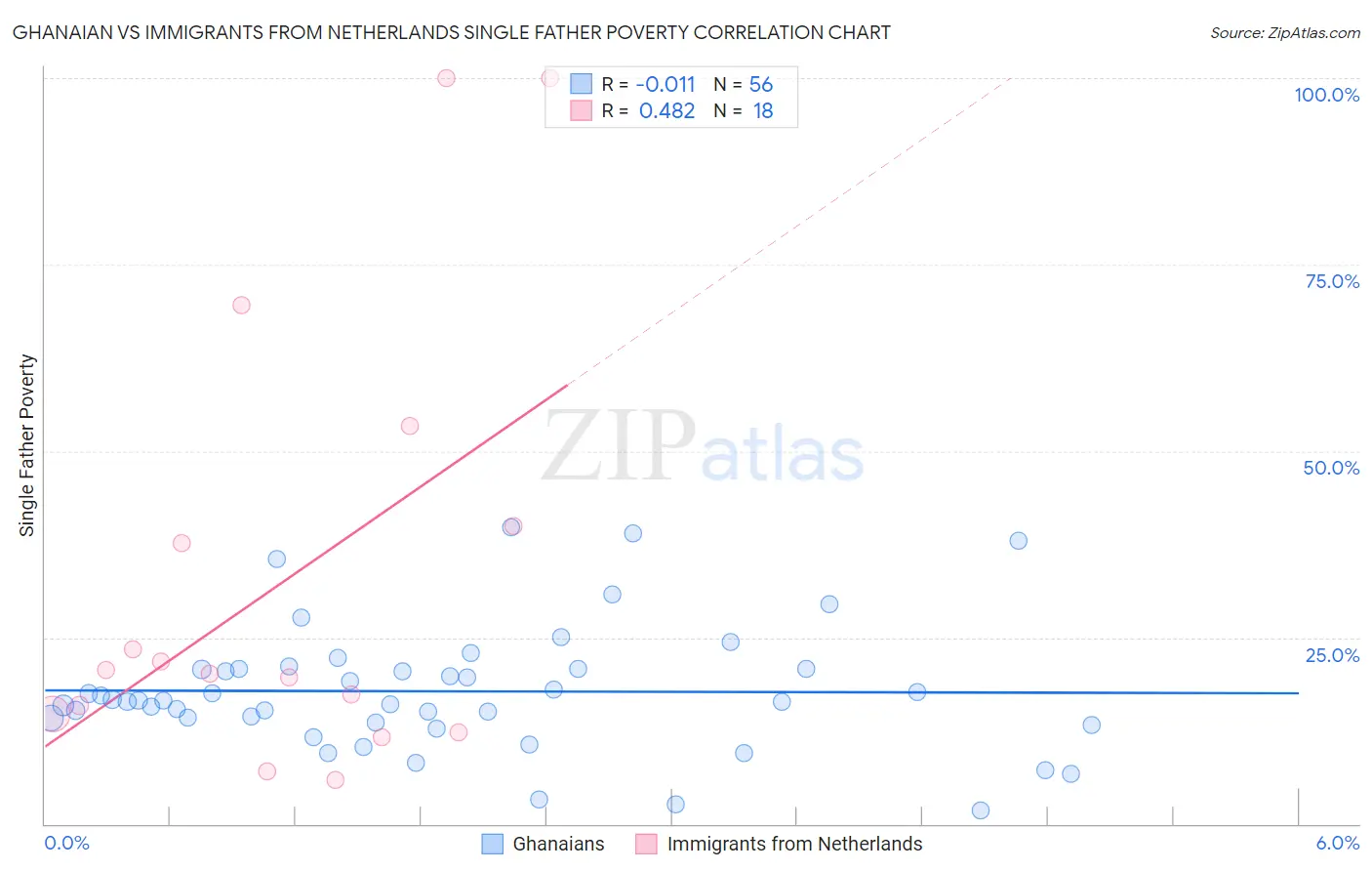 Ghanaian vs Immigrants from Netherlands Single Father Poverty