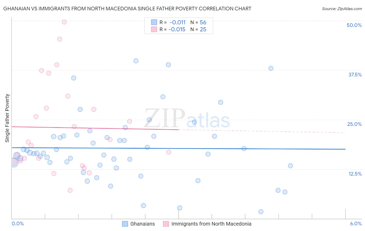 Ghanaian vs Immigrants from North Macedonia Single Father Poverty