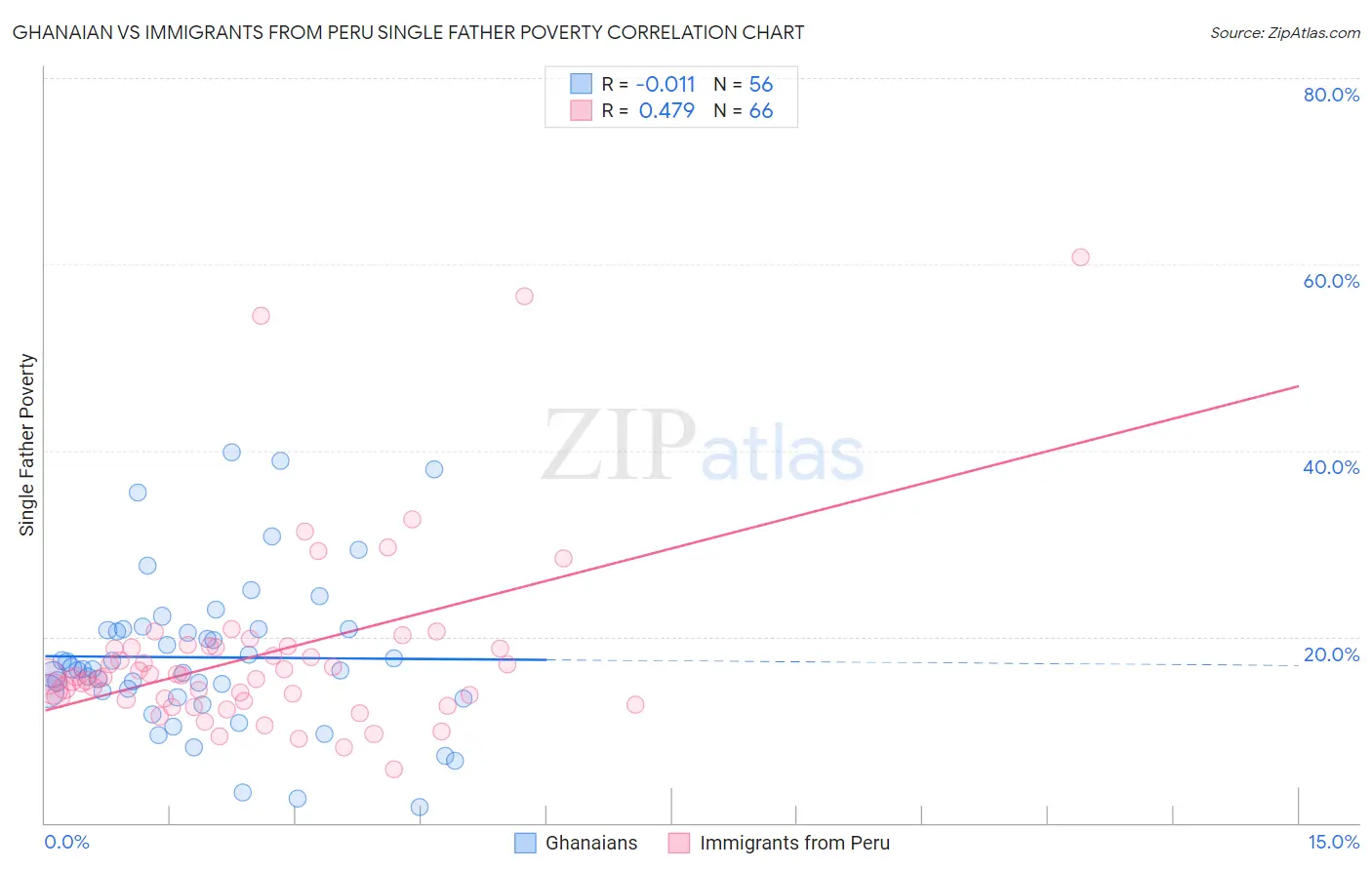 Ghanaian vs Immigrants from Peru Single Father Poverty