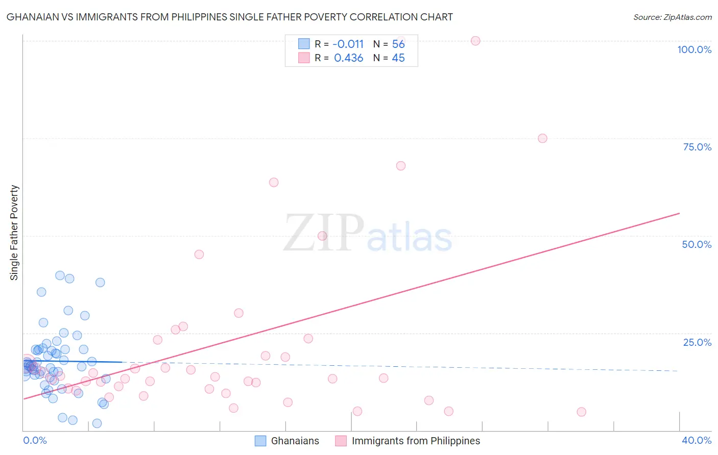 Ghanaian vs Immigrants from Philippines Single Father Poverty