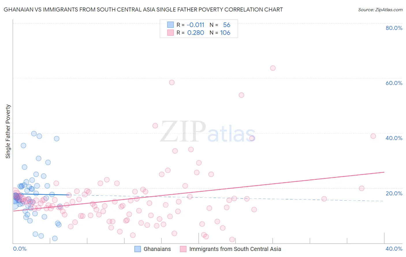 Ghanaian vs Immigrants from South Central Asia Single Father Poverty