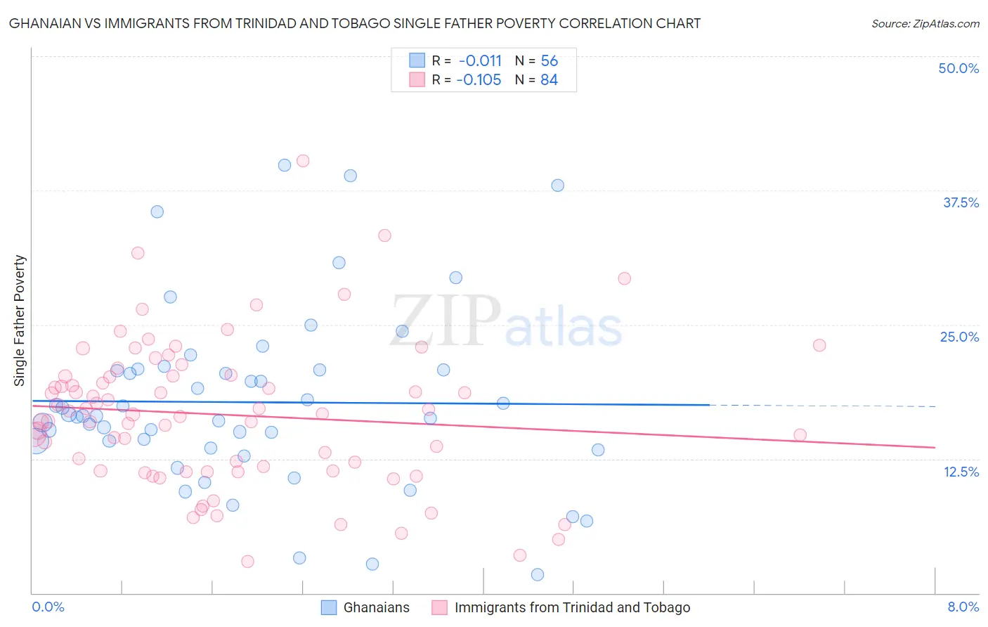 Ghanaian vs Immigrants from Trinidad and Tobago Single Father Poverty