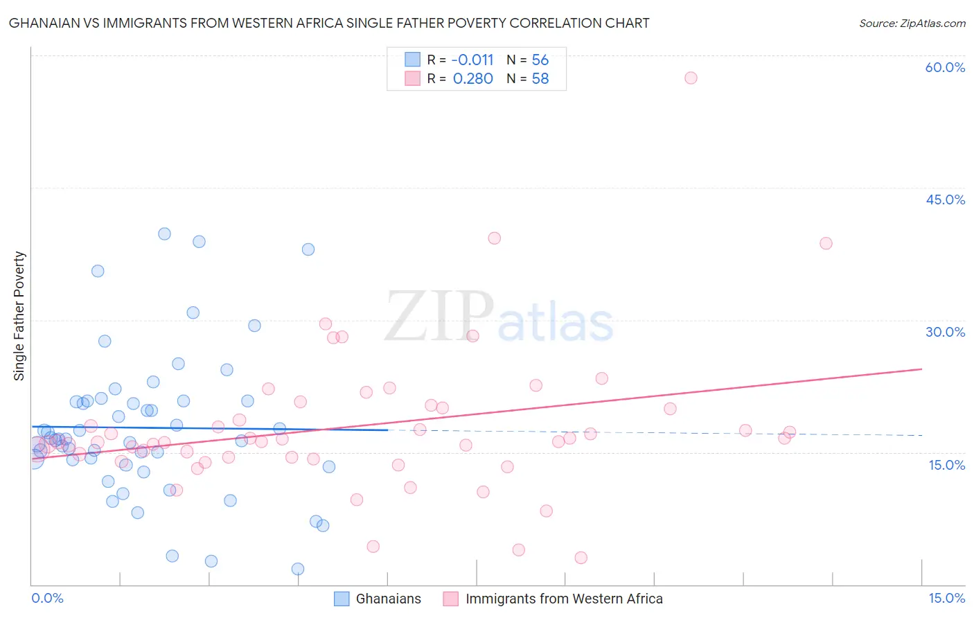 Ghanaian vs Immigrants from Western Africa Single Father Poverty