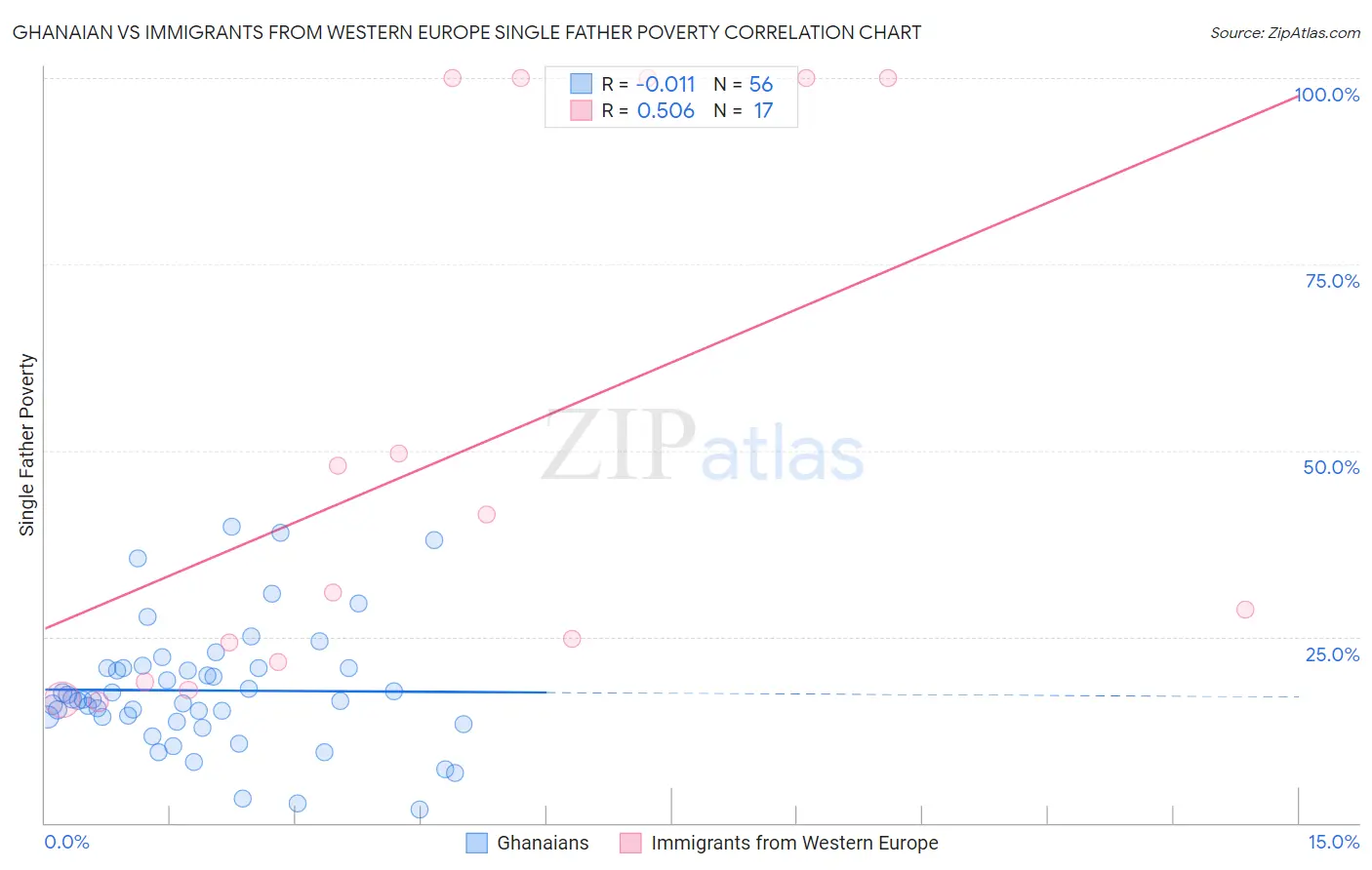 Ghanaian vs Immigrants from Western Europe Single Father Poverty