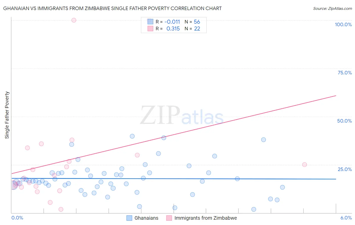 Ghanaian vs Immigrants from Zimbabwe Single Father Poverty