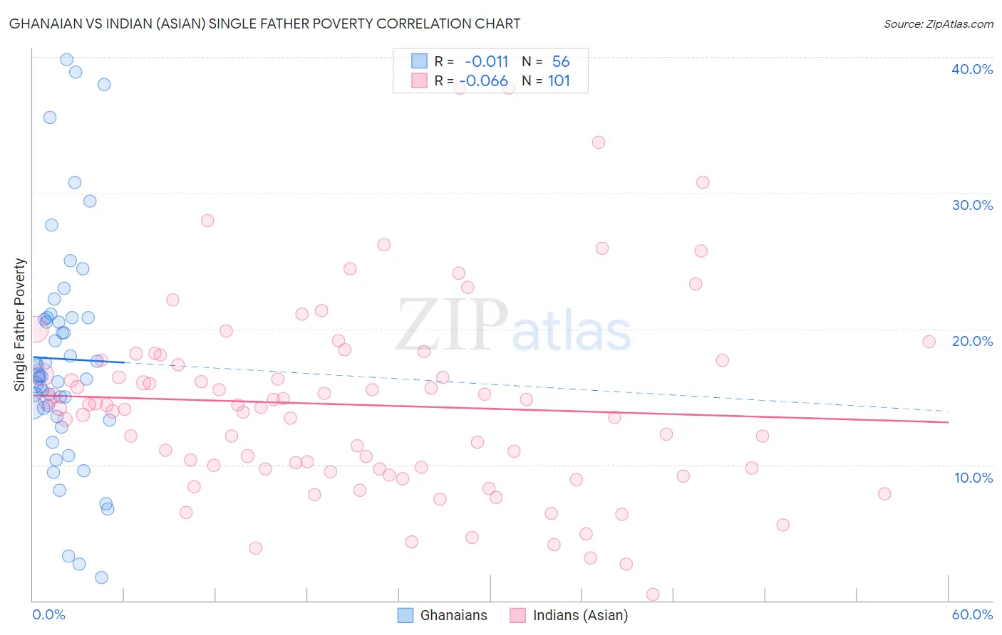 Ghanaian vs Indian (Asian) Single Father Poverty