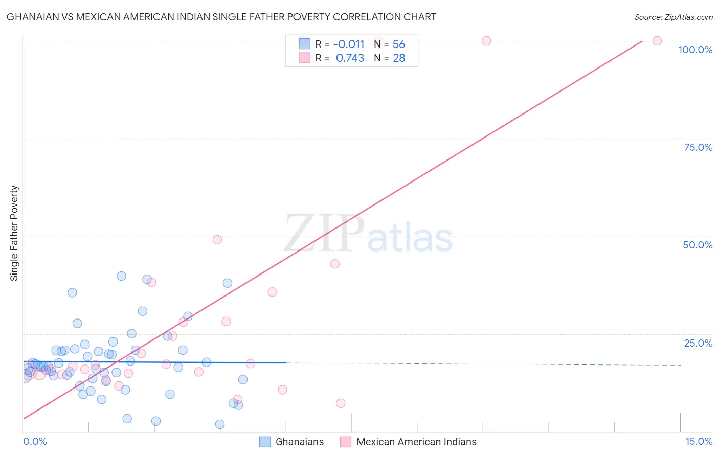 Ghanaian vs Mexican American Indian Single Father Poverty