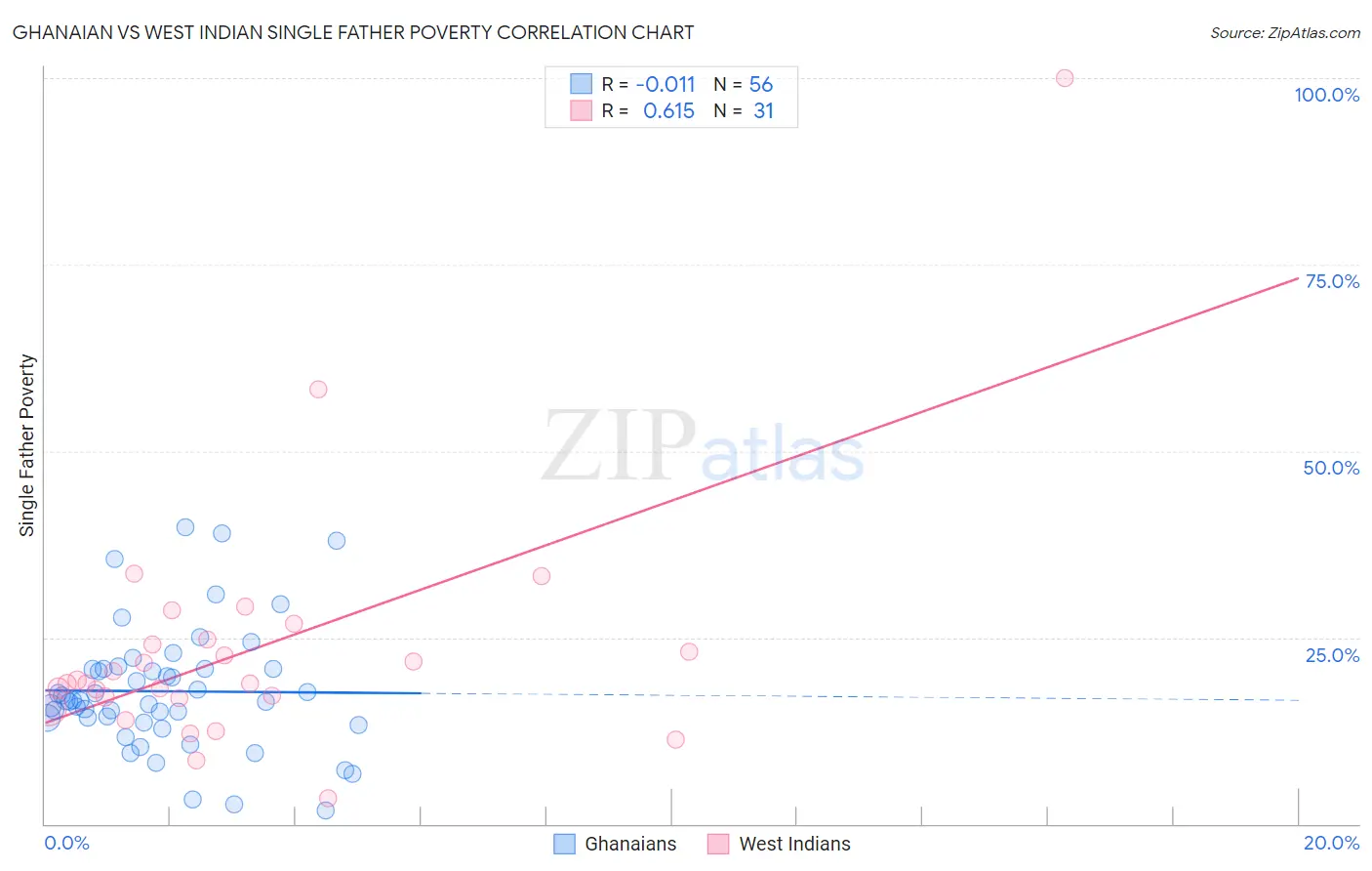 Ghanaian vs West Indian Single Father Poverty