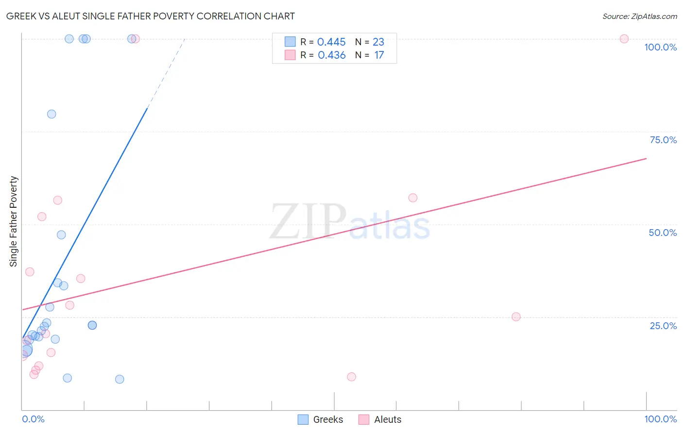 Greek vs Aleut Single Father Poverty