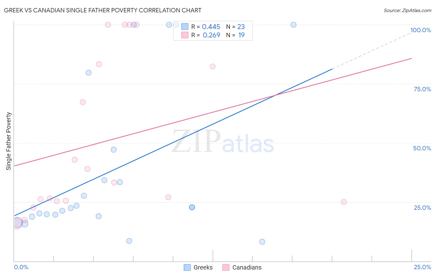 Greek vs Canadian Single Father Poverty