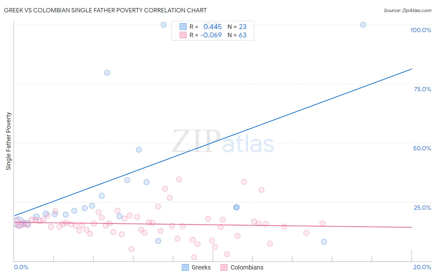 Greek vs Colombian Single Father Poverty