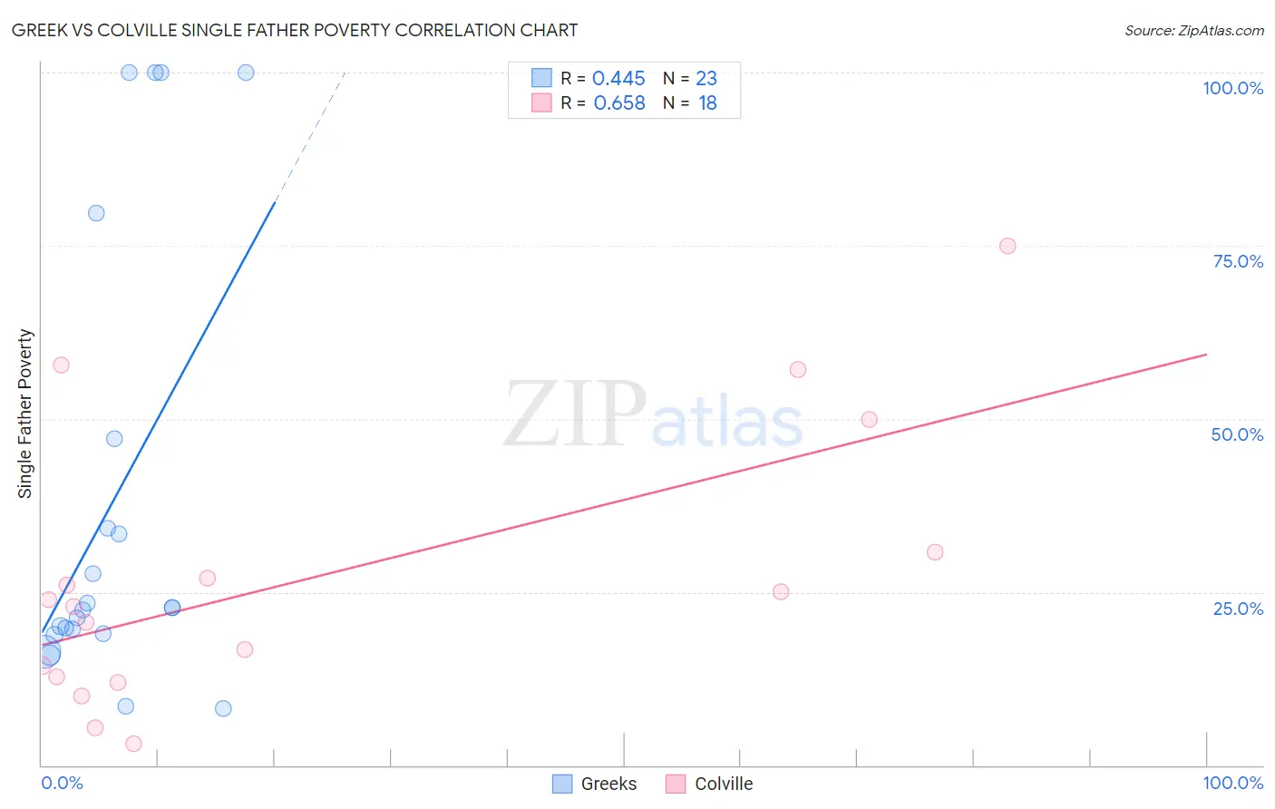 Greek vs Colville Single Father Poverty