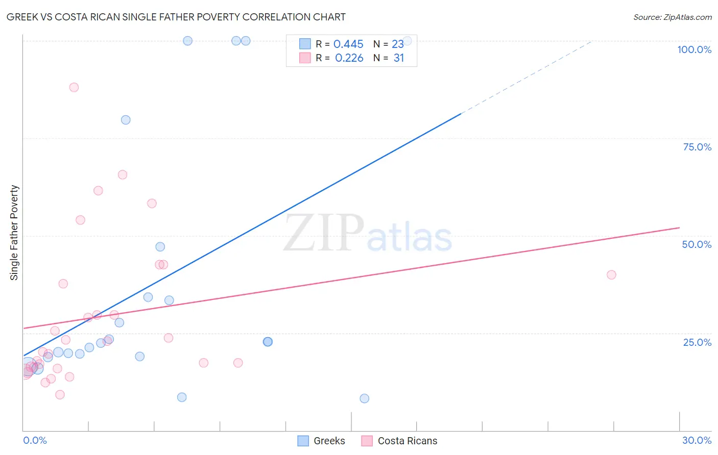 Greek vs Costa Rican Single Father Poverty