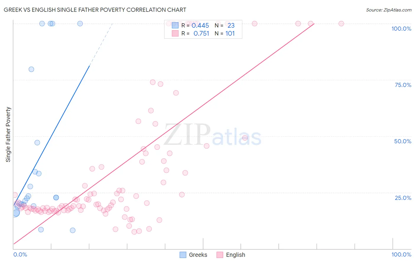 Greek vs English Single Father Poverty