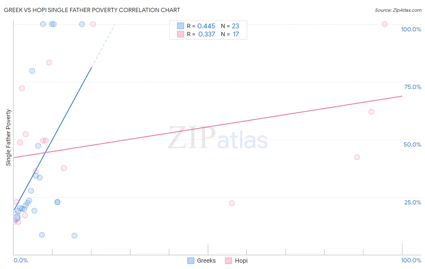 Greek vs Hopi Single Father Poverty