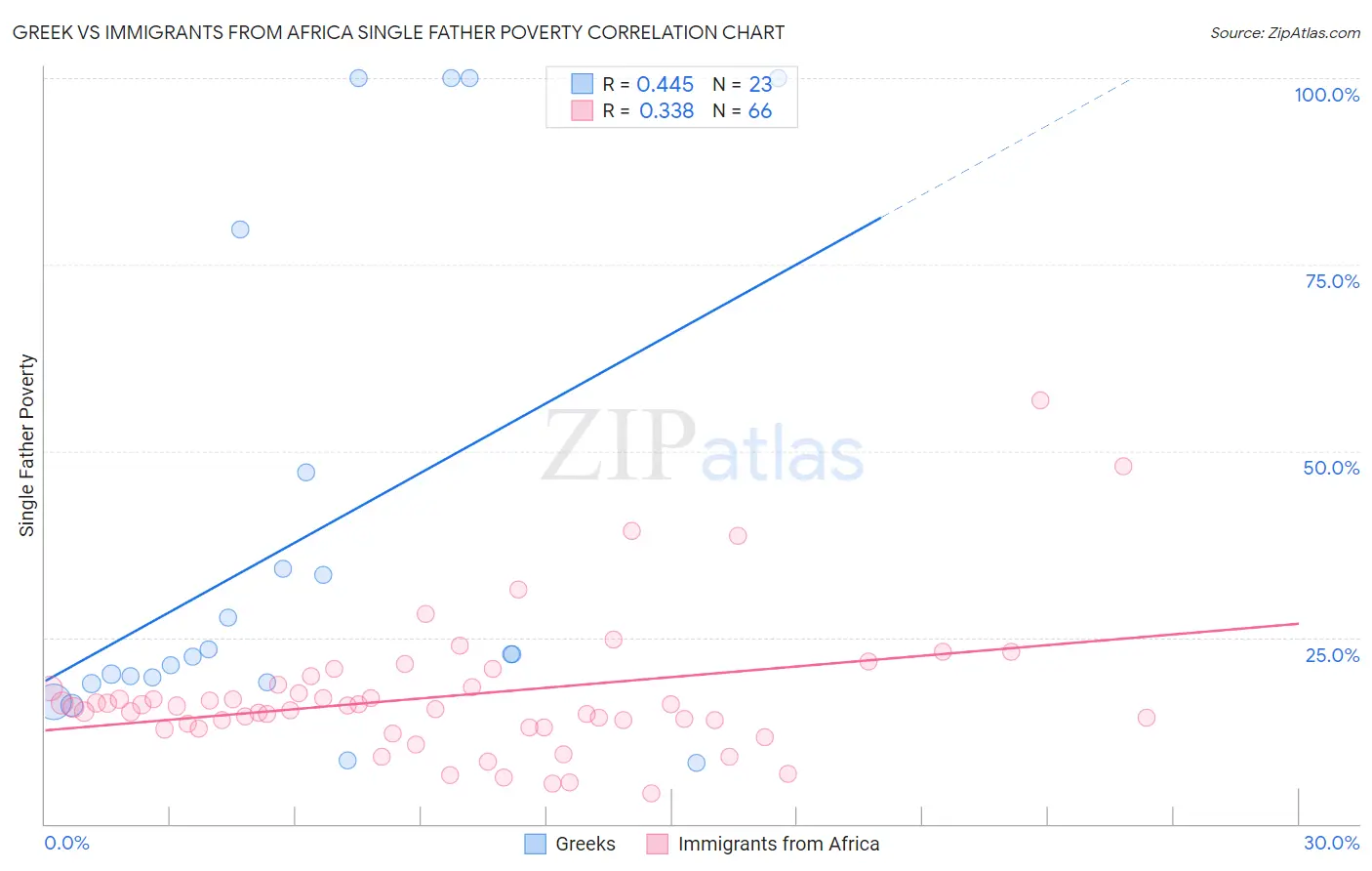 Greek vs Immigrants from Africa Single Father Poverty