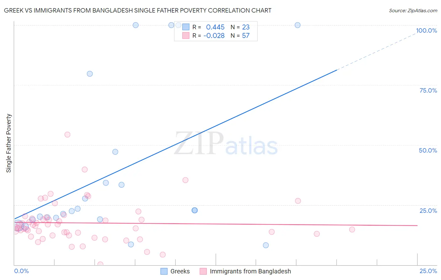 Greek vs Immigrants from Bangladesh Single Father Poverty