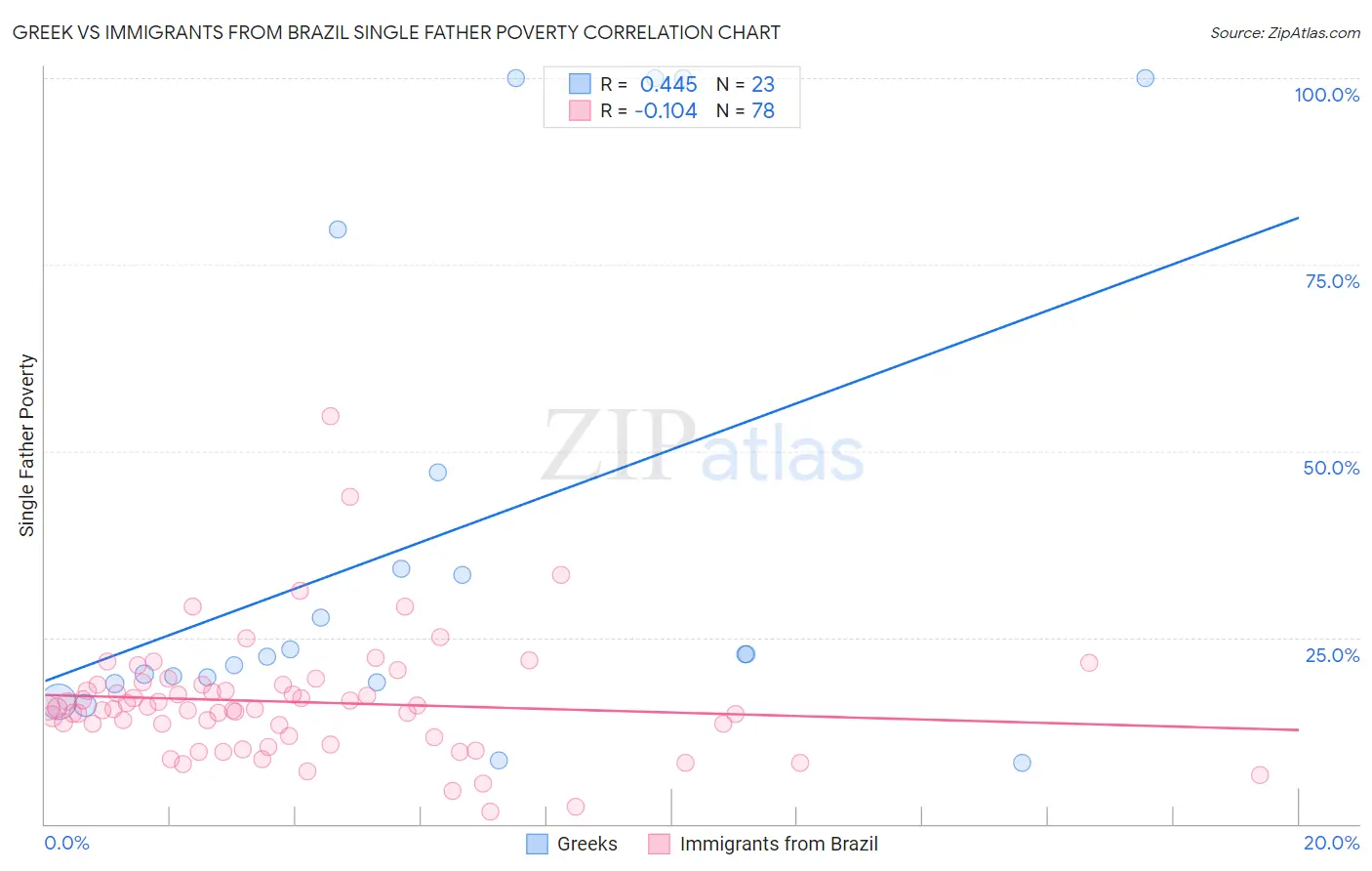 Greek vs Immigrants from Brazil Single Father Poverty