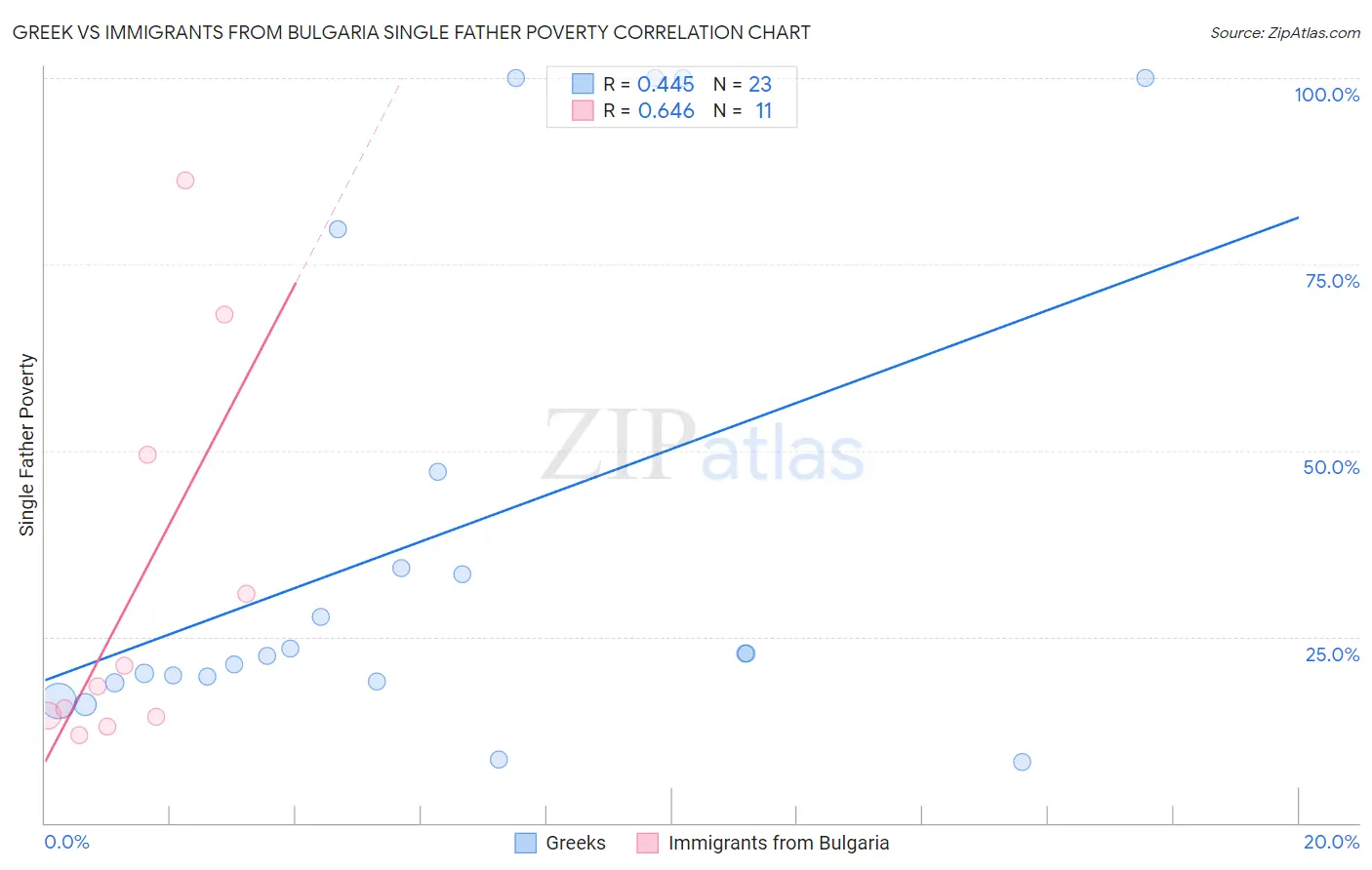 Greek vs Immigrants from Bulgaria Single Father Poverty