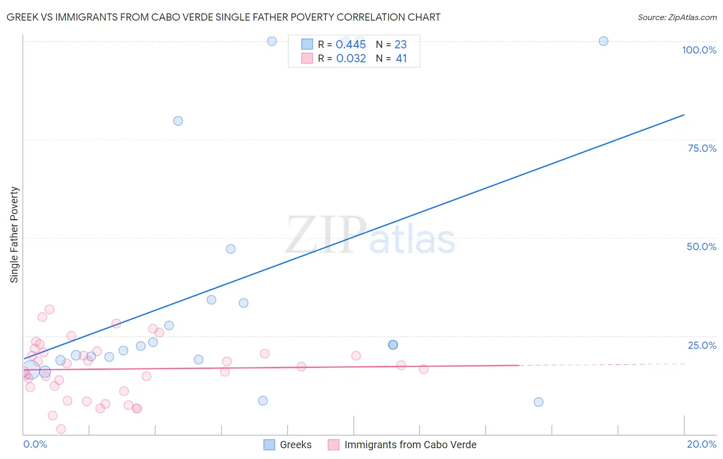 Greek vs Immigrants from Cabo Verde Single Father Poverty