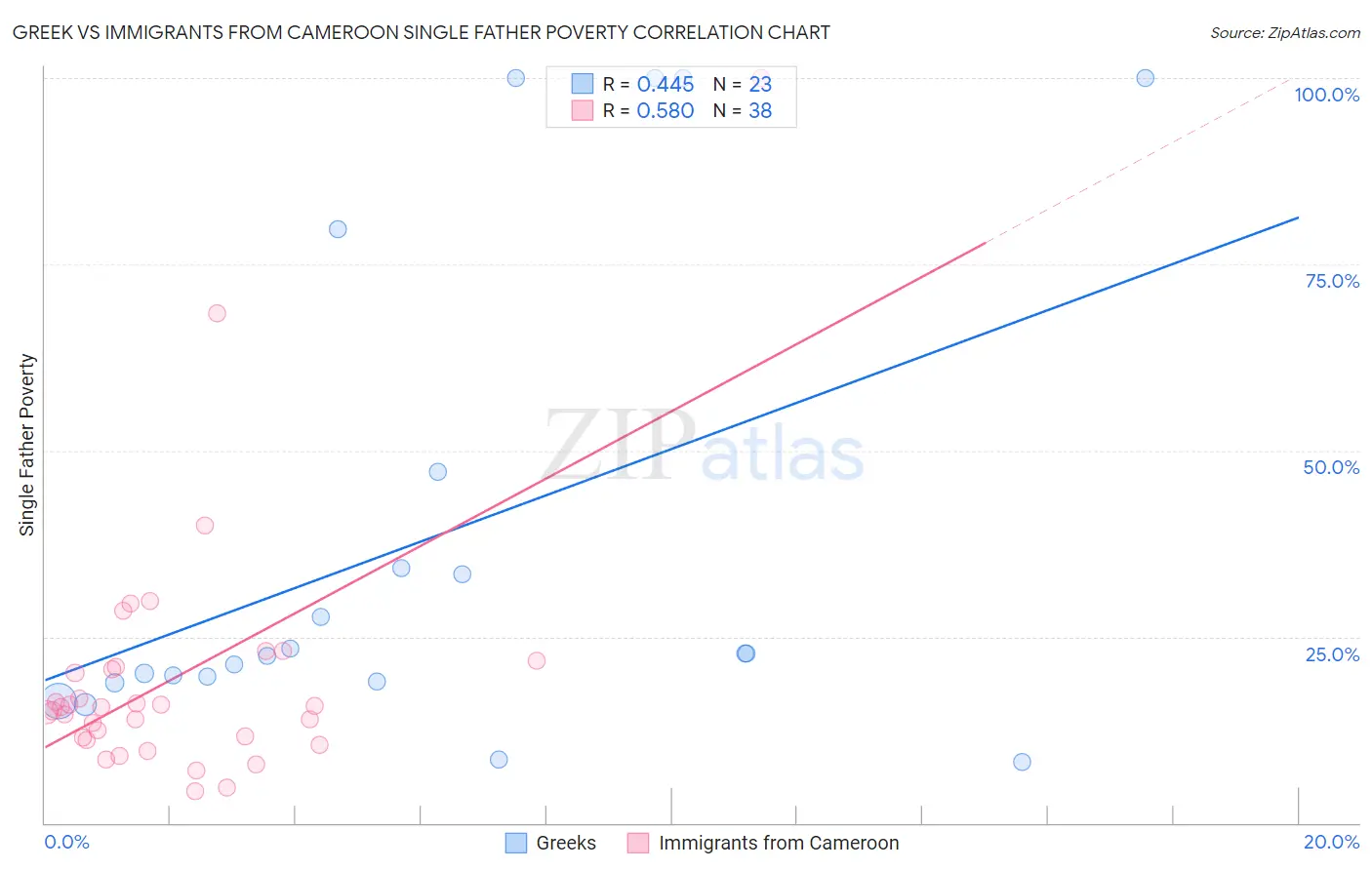 Greek vs Immigrants from Cameroon Single Father Poverty