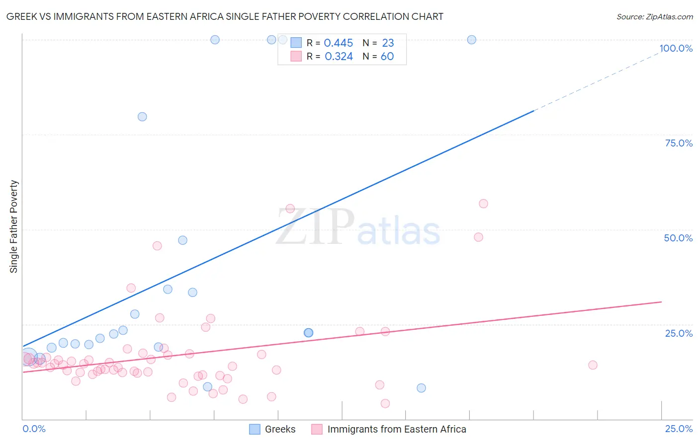 Greek vs Immigrants from Eastern Africa Single Father Poverty