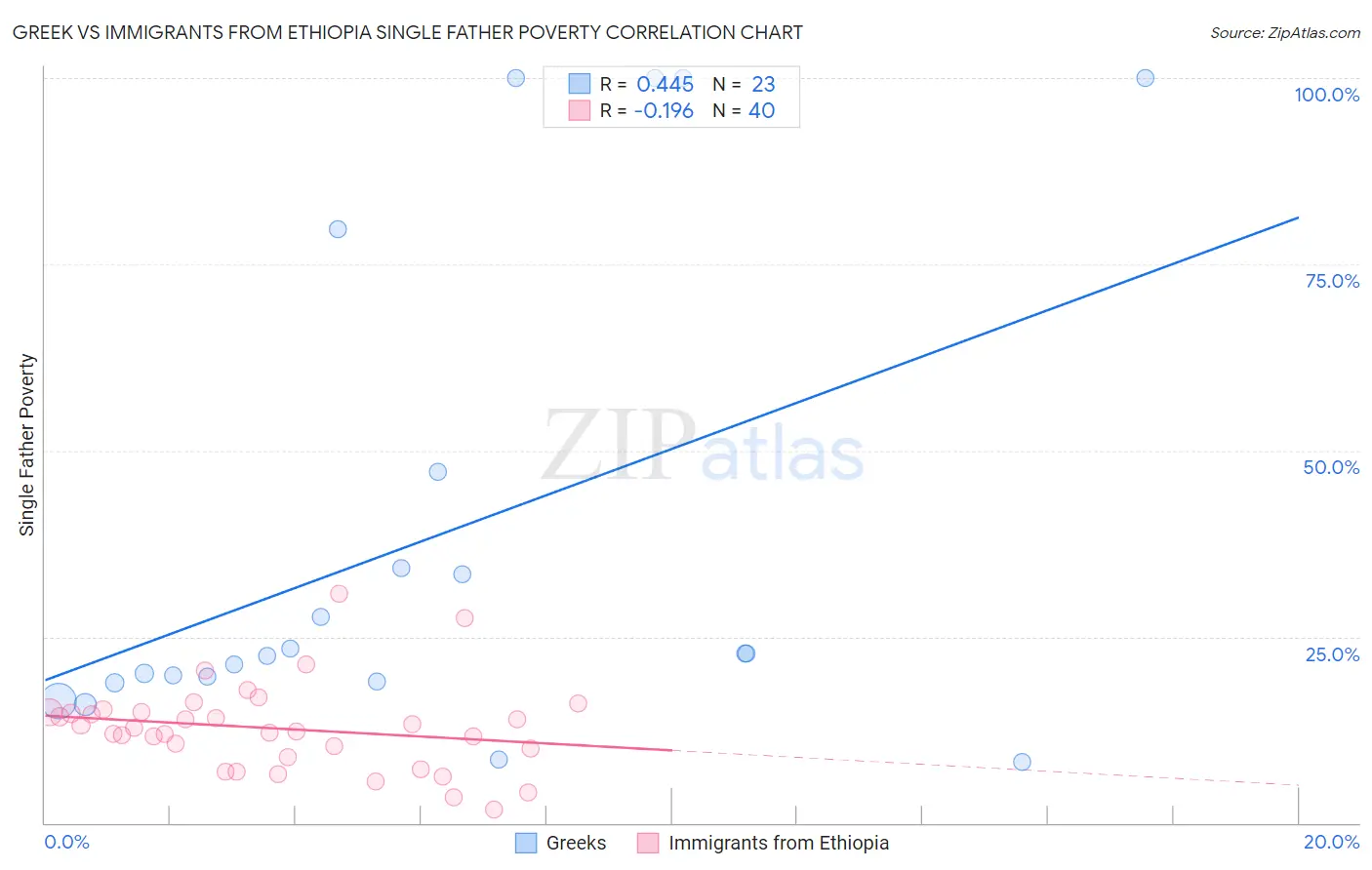 Greek vs Immigrants from Ethiopia Single Father Poverty