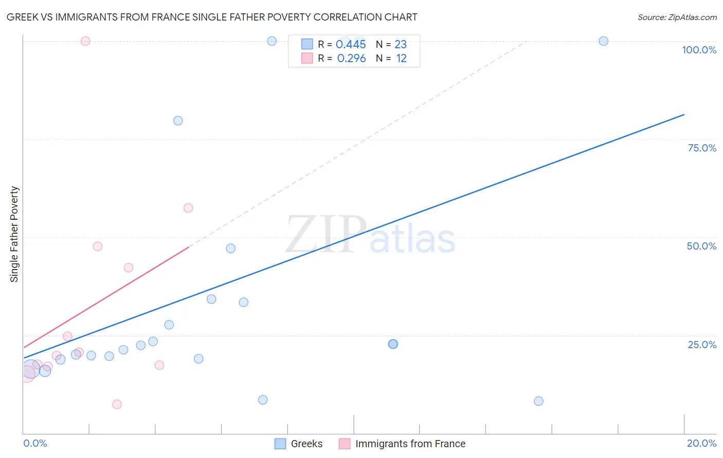 Greek vs Immigrants from France Single Father Poverty