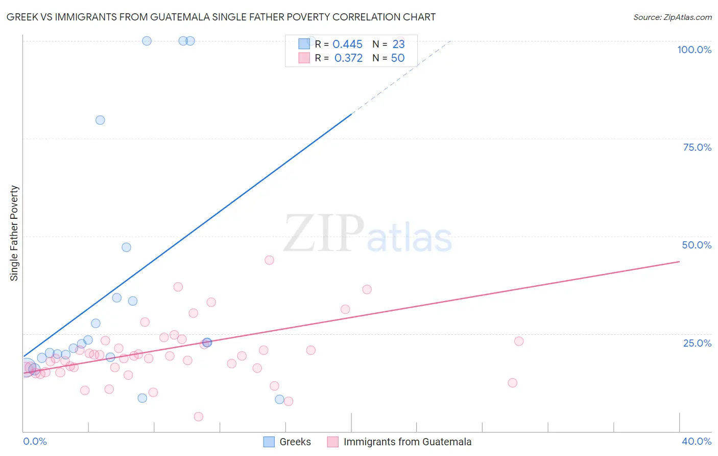 Greek vs Immigrants from Guatemala Single Father Poverty