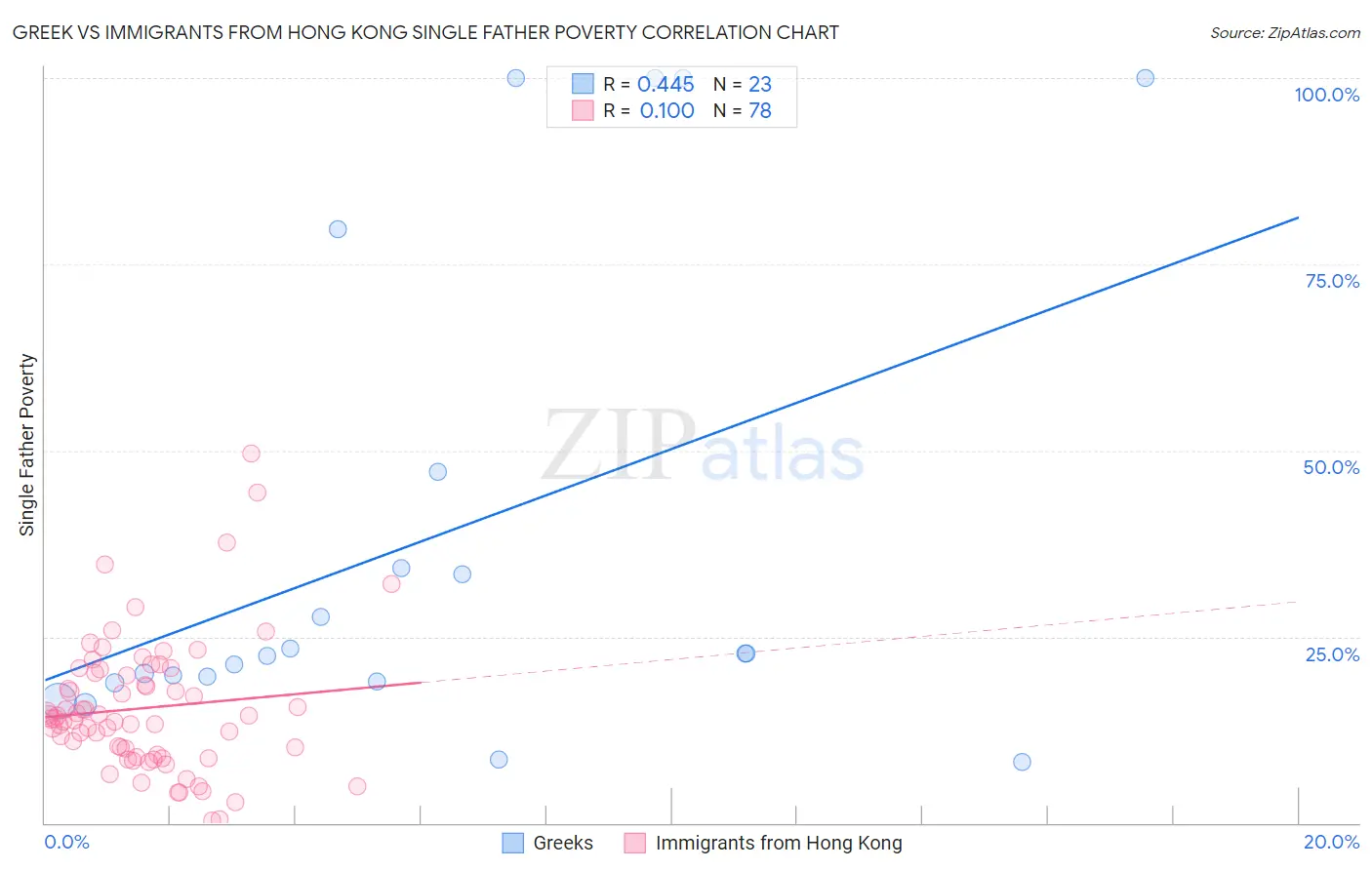 Greek vs Immigrants from Hong Kong Single Father Poverty