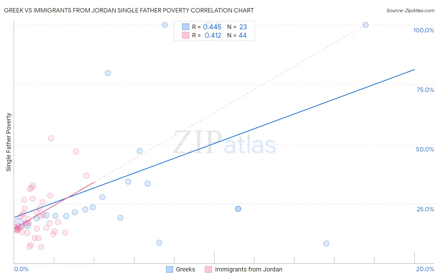 Greek vs Immigrants from Jordan Single Father Poverty