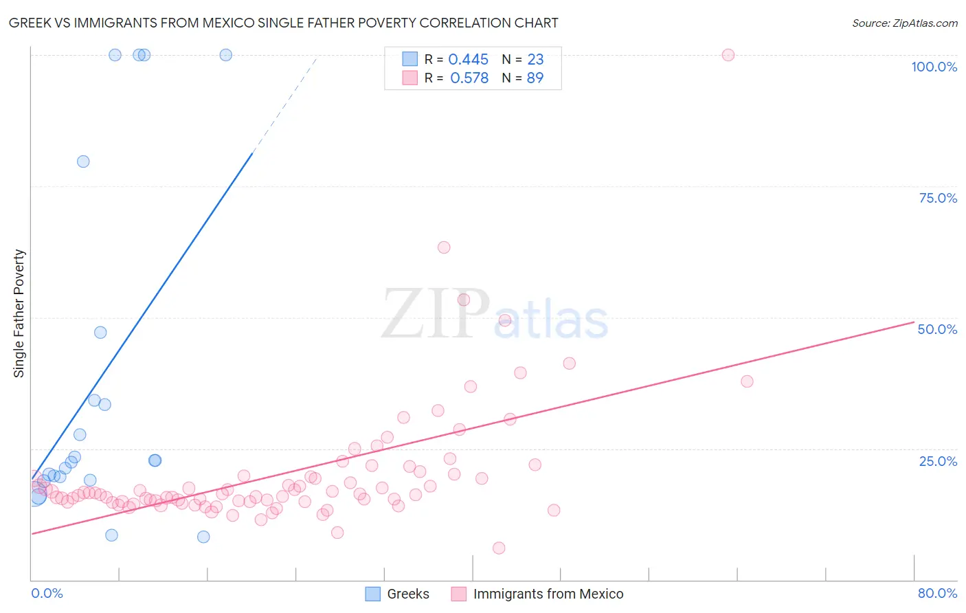 Greek vs Immigrants from Mexico Single Father Poverty