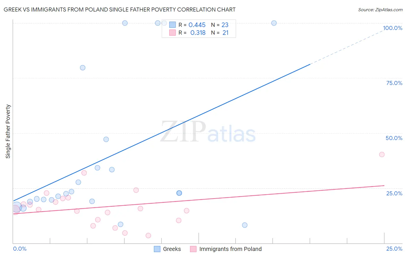 Greek vs Immigrants from Poland Single Father Poverty