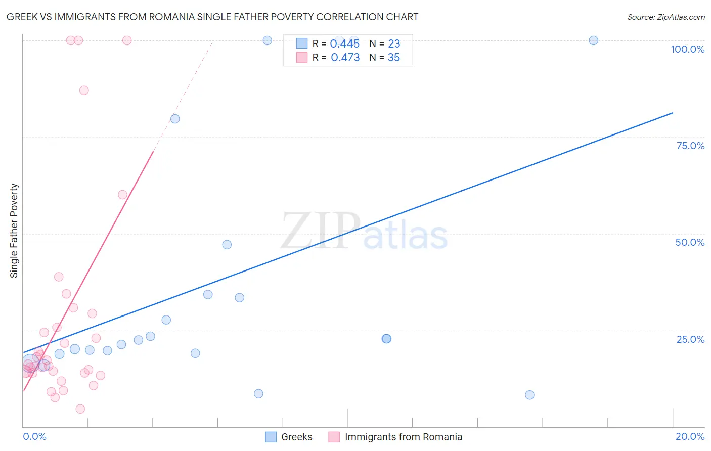 Greek vs Immigrants from Romania Single Father Poverty