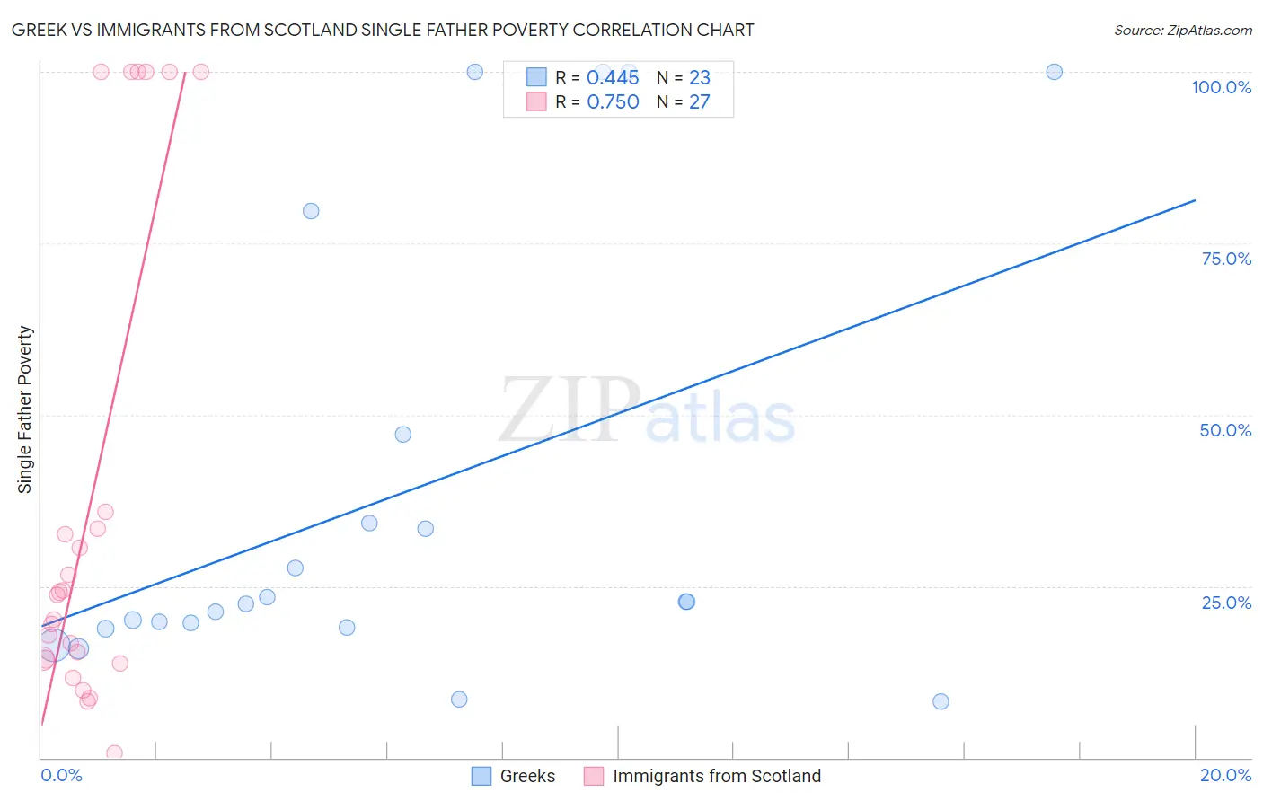 Greek vs Immigrants from Scotland Single Father Poverty