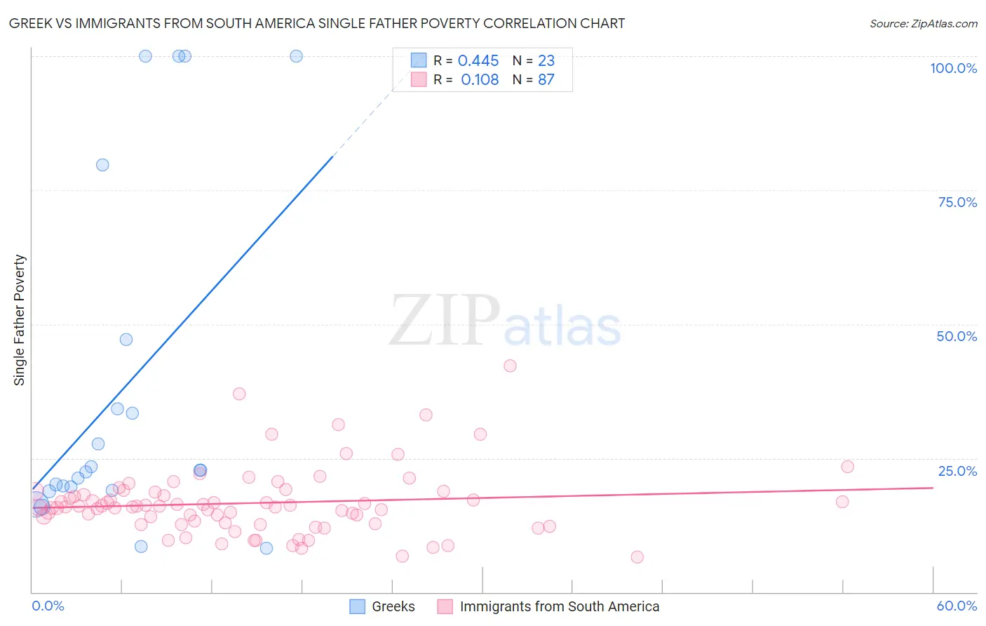 Greek vs Immigrants from South America Single Father Poverty