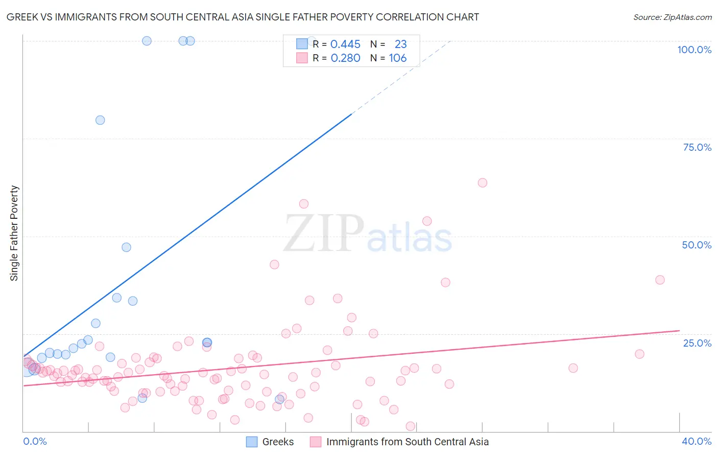 Greek vs Immigrants from South Central Asia Single Father Poverty