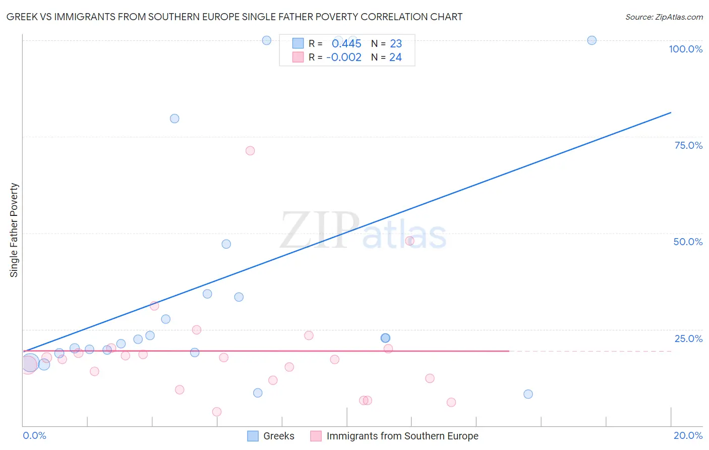 Greek vs Immigrants from Southern Europe Single Father Poverty