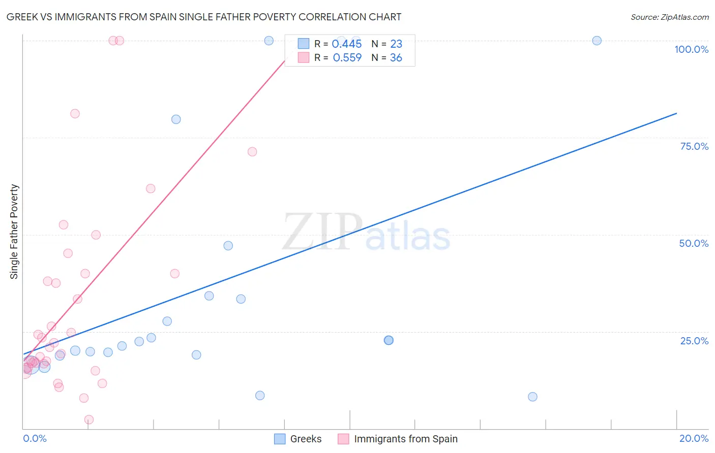 Greek vs Immigrants from Spain Single Father Poverty