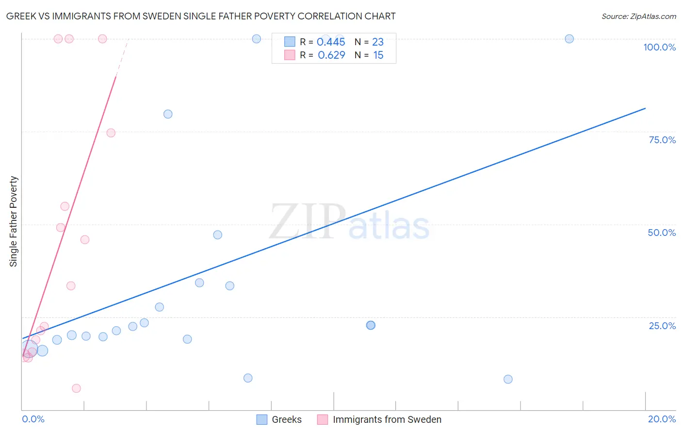 Greek vs Immigrants from Sweden Single Father Poverty