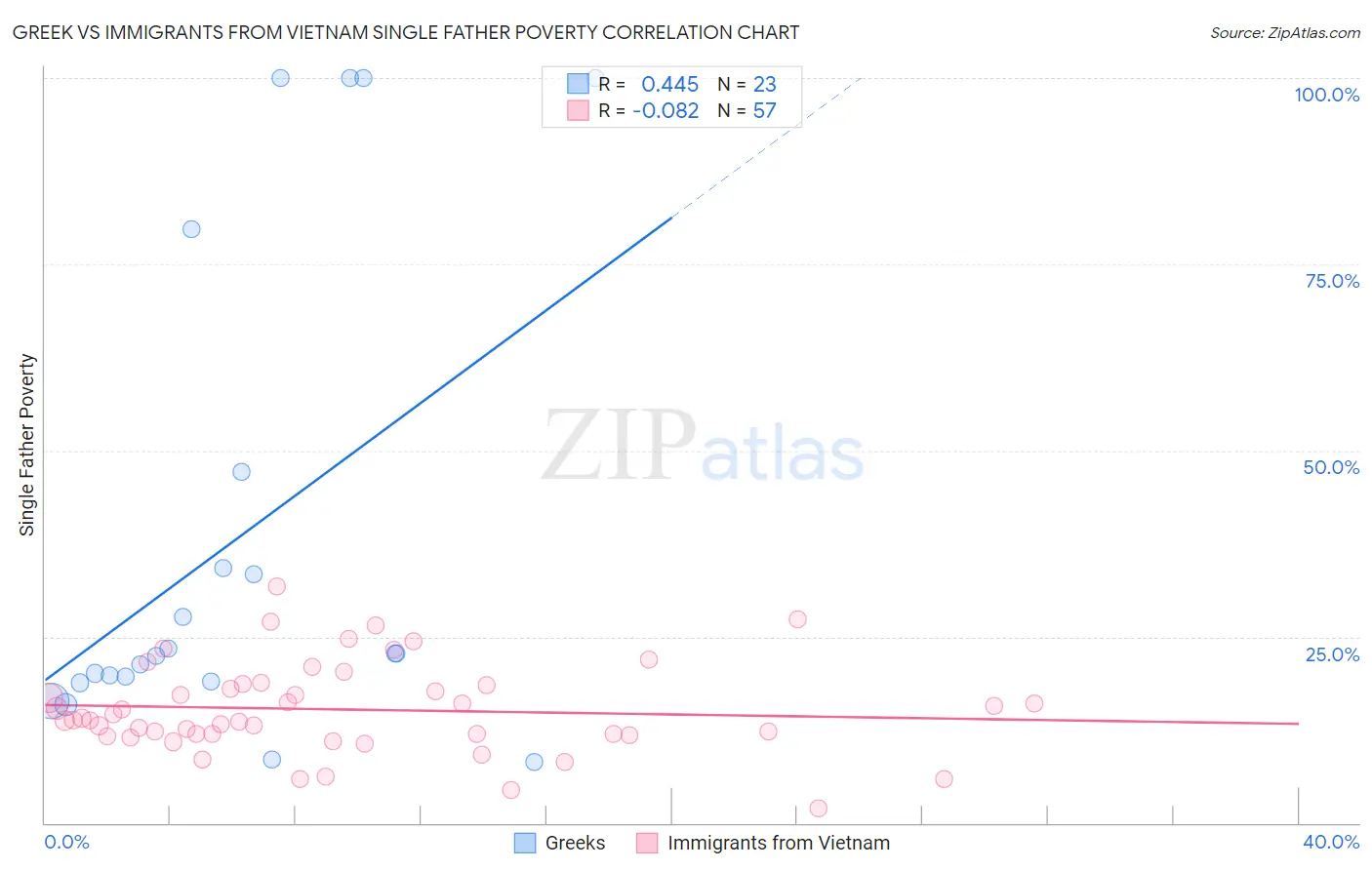 Greek vs Immigrants from Vietnam Single Father Poverty