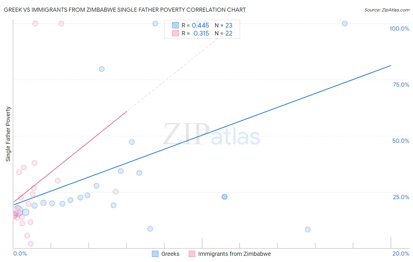 Greek vs Immigrants from Zimbabwe Single Father Poverty