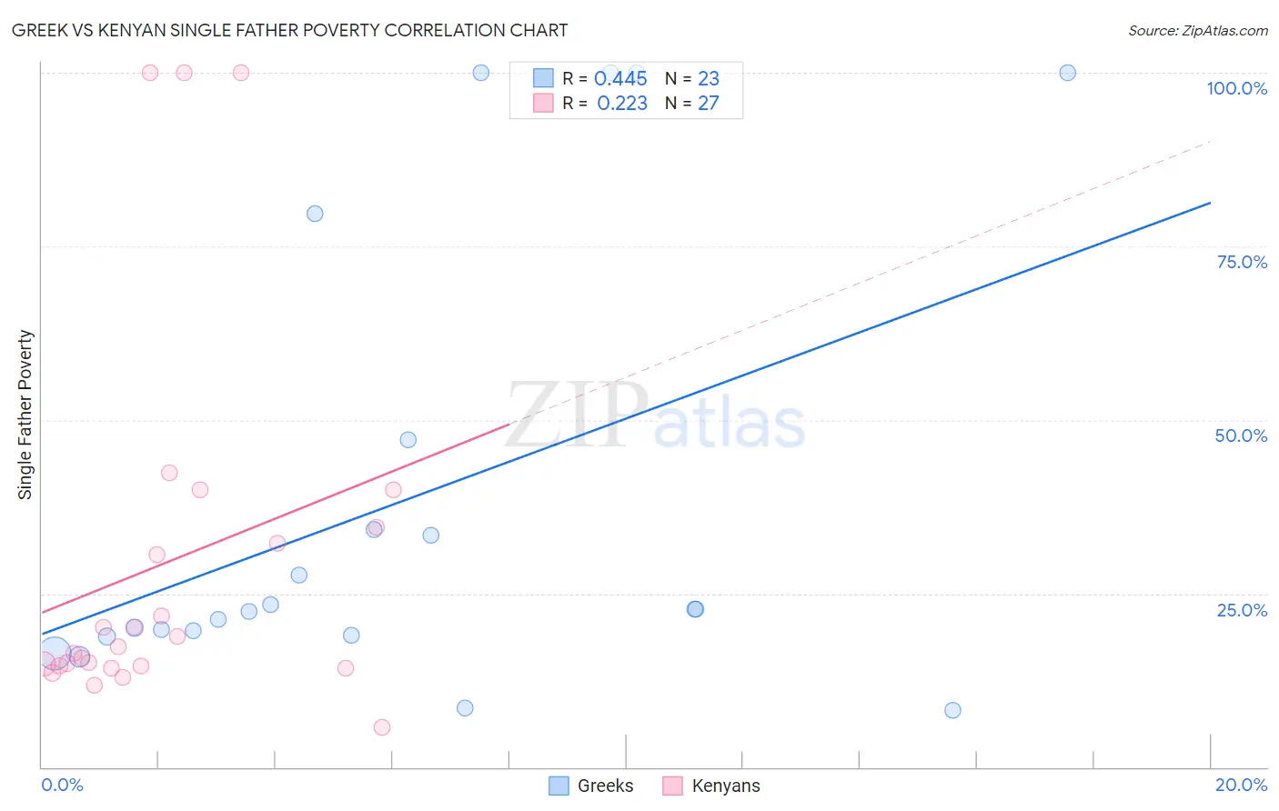 Greek vs Kenyan Single Father Poverty